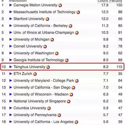 美国大学计算机排名最新榜单（预测版 2025年排名）